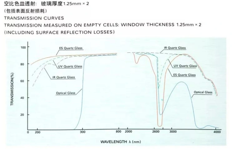 Customize Cylindrical Optical Clear Quartz Glass Cuvette Cell